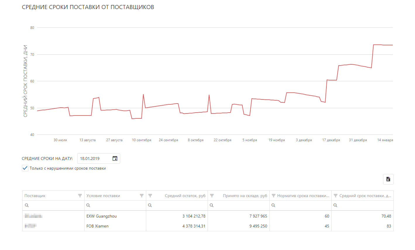 Средние сроки поставки от поставщиков