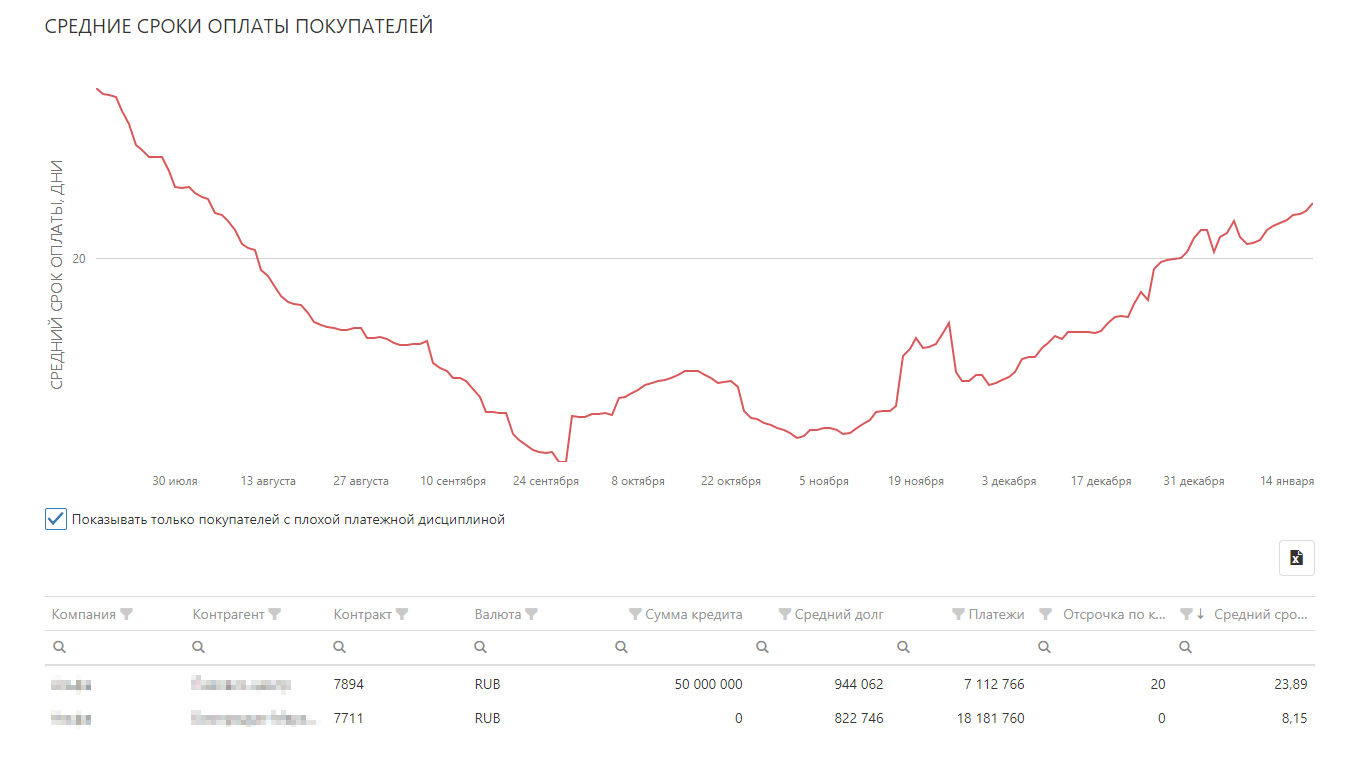 Средние сроки оплаты покупателей