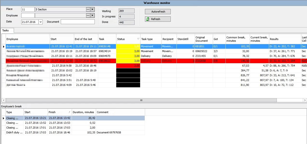 The monitor shows the level of the staff workload